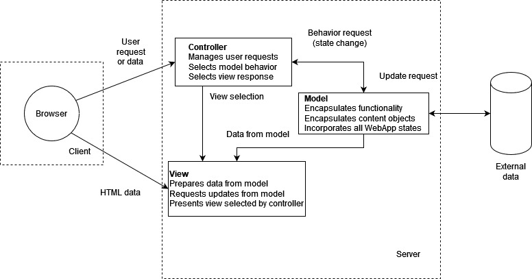 A diagram showing the connections between the browser, server, and external data.