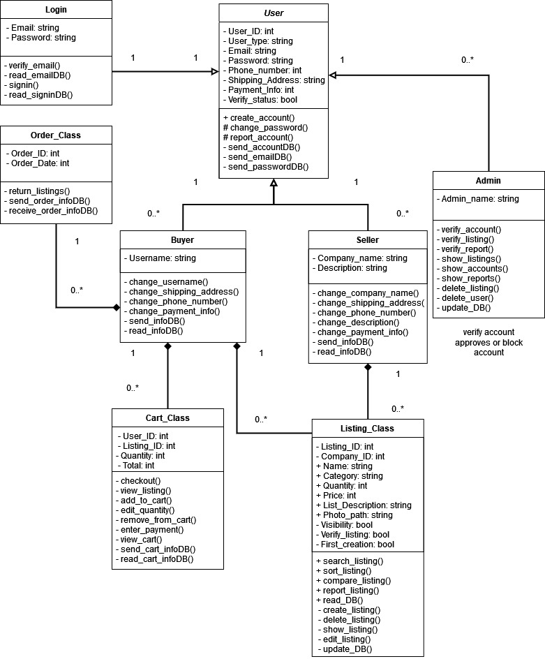 A Unified Modeling Language diagram displaying the relationships between classes, variables, and functions.